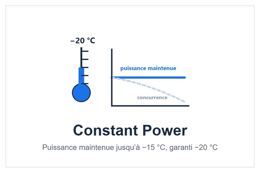Technologie Constant Power jusqu’à −20 °C du Hitachi airHome 800