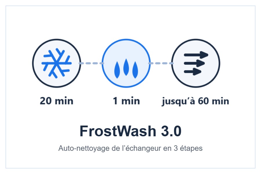Technologies FrostWash et Mold Guard des 3 unités du pack Hitachi