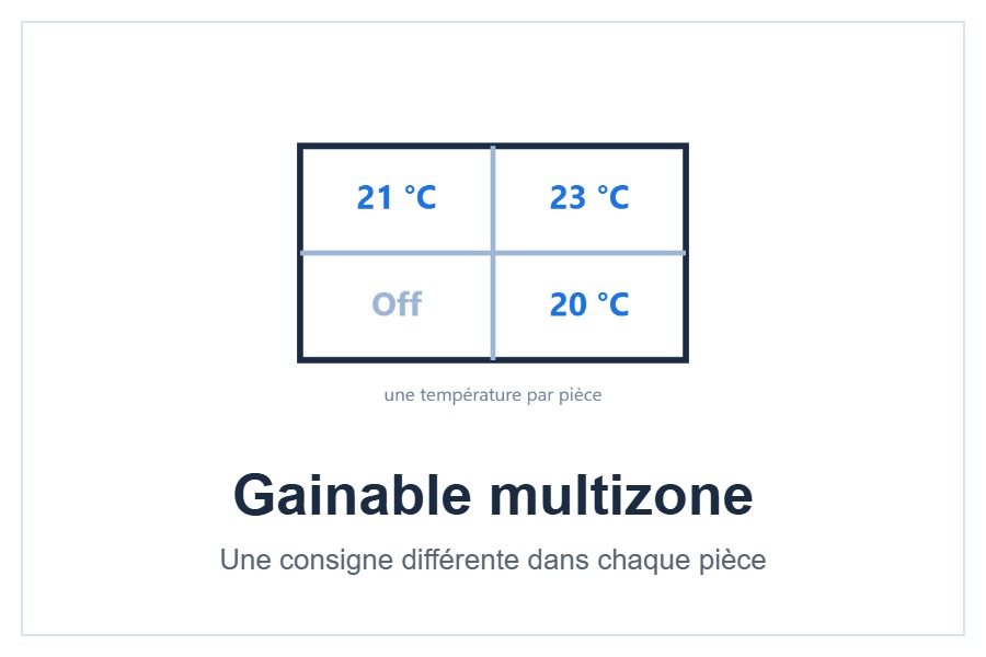 Gainable multizone Hitachi avec une consigne par pièce