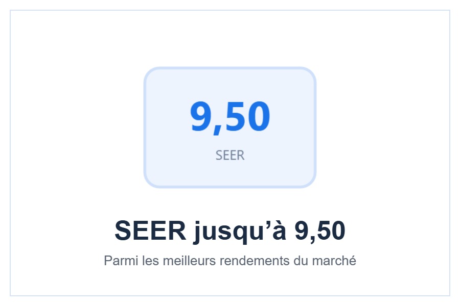 Classe énergétique A+++ et SEER 9,50 du Hitachi airHome 800