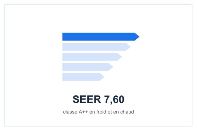 SEER 7,60 et classe A++ du Hitachi airHome 800 5,0 kW