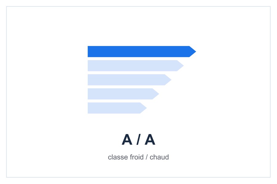 Classe énergétique A / A