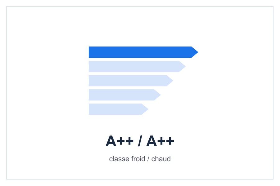 Classe énergétique A++ / A++