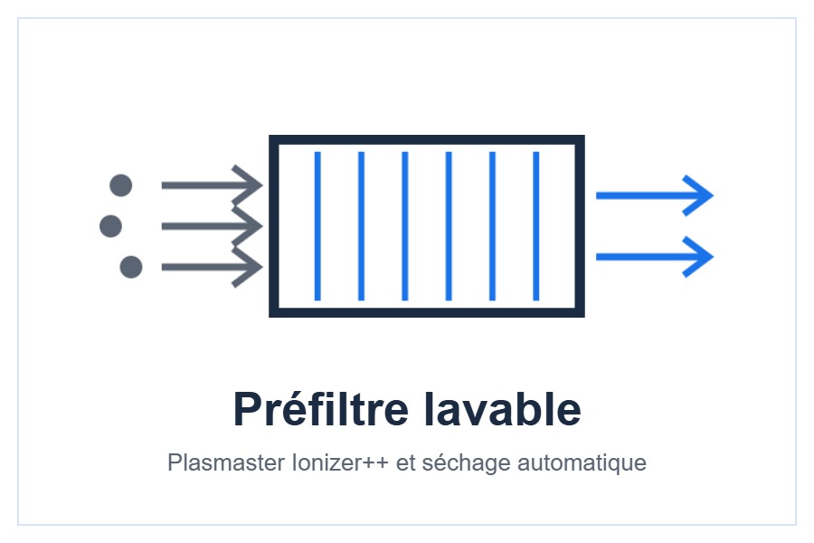 Préfiltre lavable et Plasmaster Ionizer du climatiseur LG