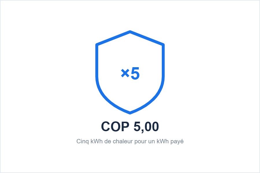 Coefficient de performance du climatiseur LG AI Premium