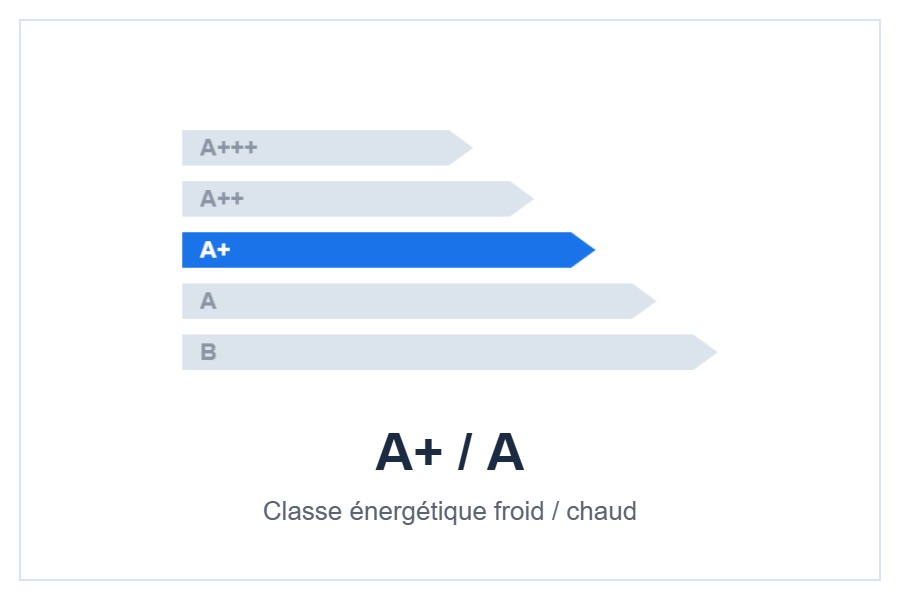 Classe énergétique A+ / A du climatiseur LG
