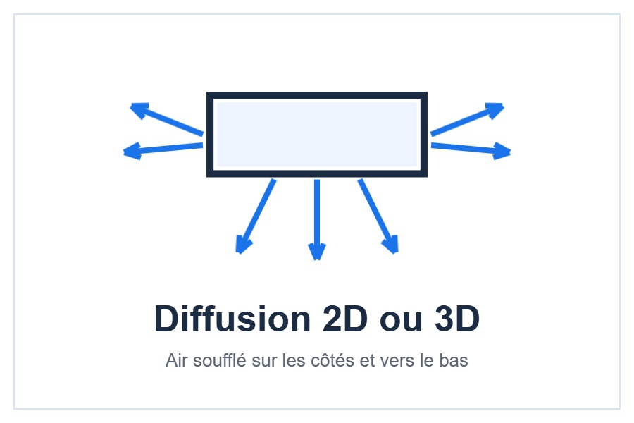 Diffusion 2D et 3D du climatiseur LG Artcool Gallery