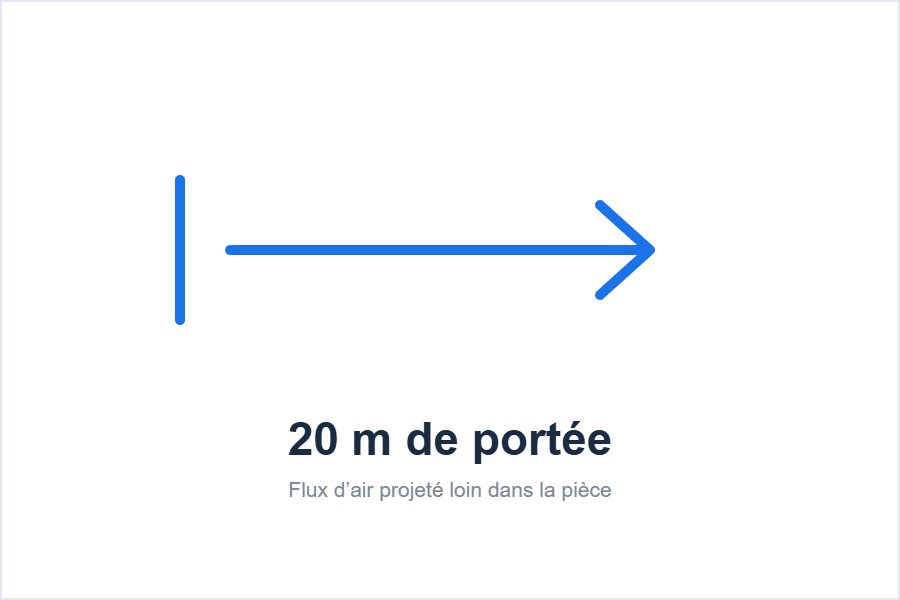 Portée du flux d’air du climatiseur mural LG grande puissance