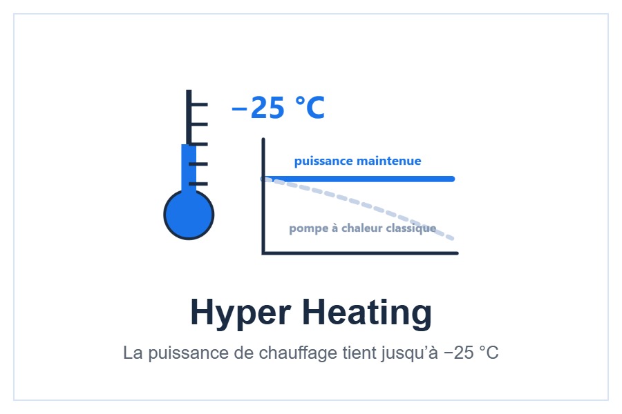 Technologie Hyper Heating du groupe Mitsubishi Electric