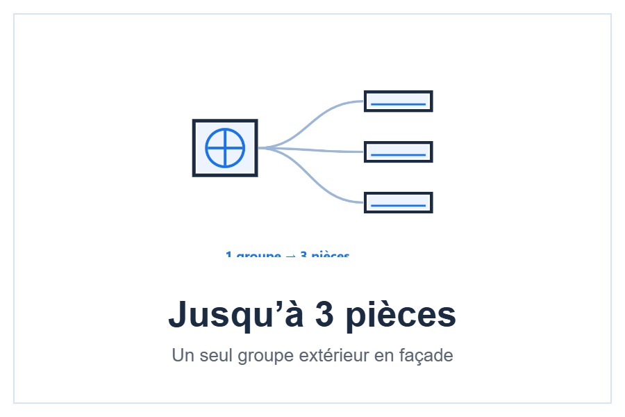 Pack multi-split Mitsubishi Electric pour 3 pièces