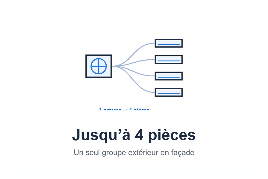 Pack multi-split Mitsubishi Electric pour 4 pièces