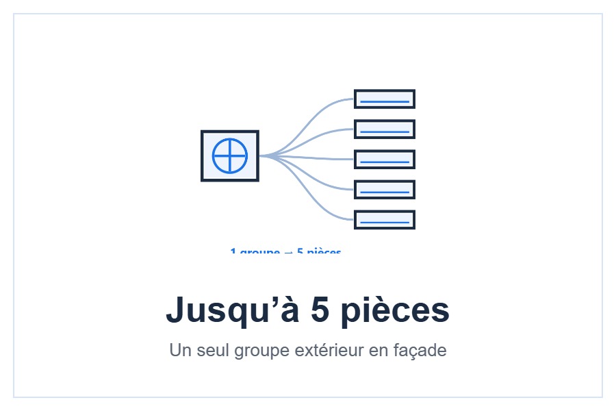 Pack multi-split Mitsubishi Electric pour 5 pièces