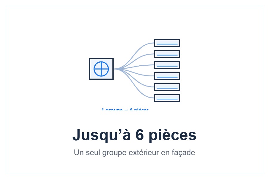 Groupe extérieur multi-split Mitsubishi Electric pour 6 pièces
