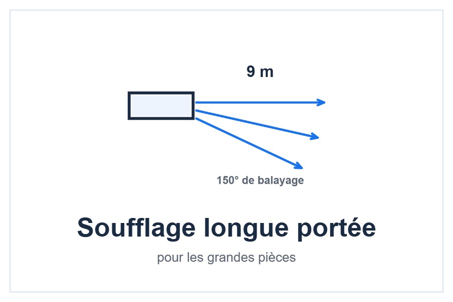 Soufflage longue portée 9 m et 150°