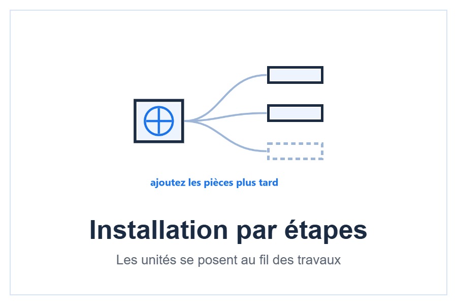 Évolution possible du pack multi-split Mitsubishi Electric