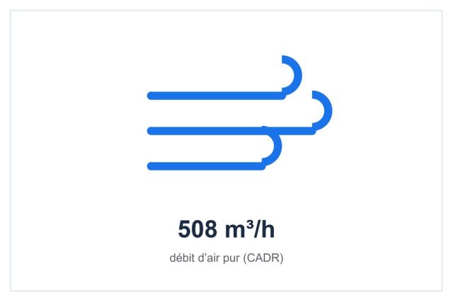 CADR de 508 m³/h