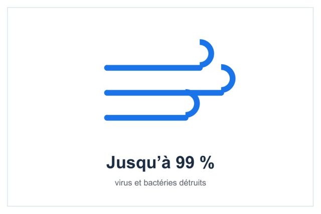 Jusqu’à 99 % des virus et bactéries détruits