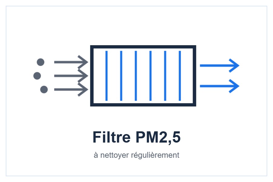 Filtre PM2,5 de la gamme BZ