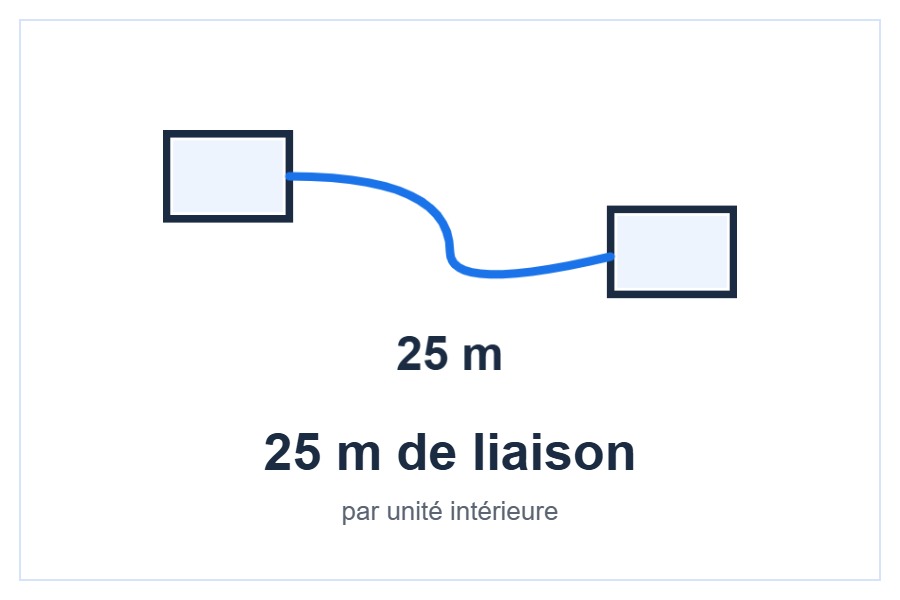 Longueurs de liaison du multi-split