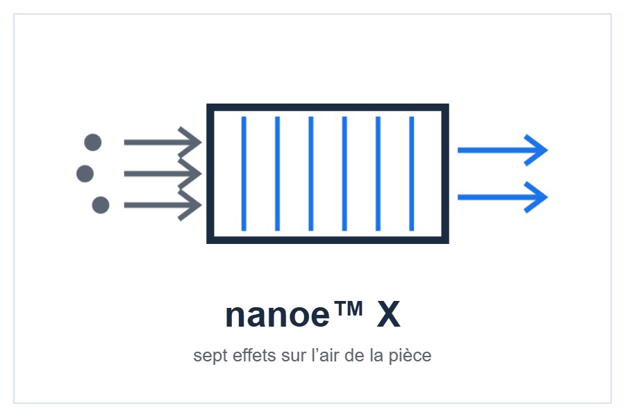 Technologie nanoe X de Panasonic