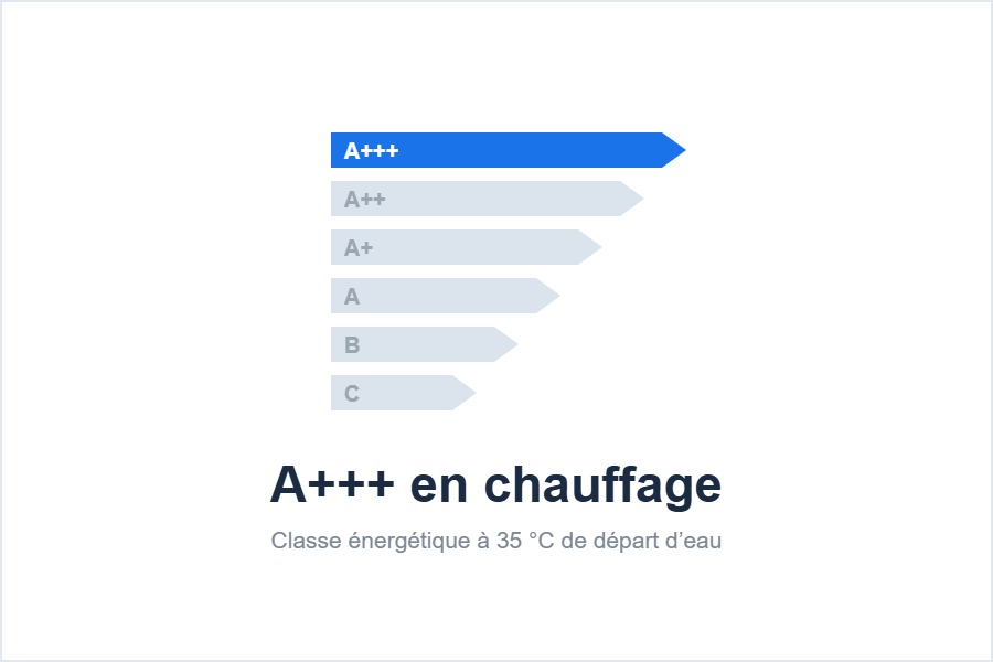 Étiquette énergétique de la pompe à chaleur Daikin Altherma 3 R