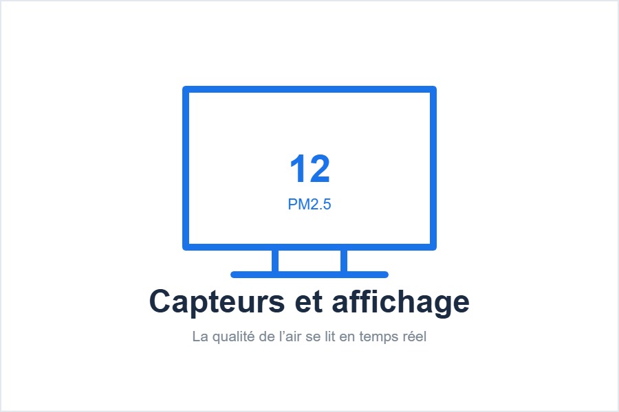 Affichage PM2.5 du purificateur Gree Eagle 350