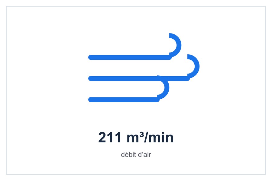 211 m³/min débit d’air