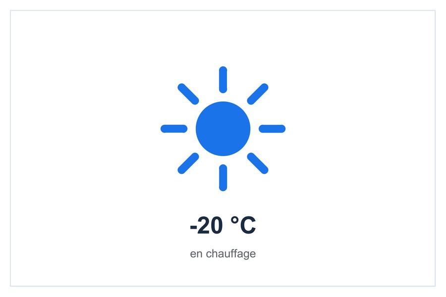 -20 °C en chauffage