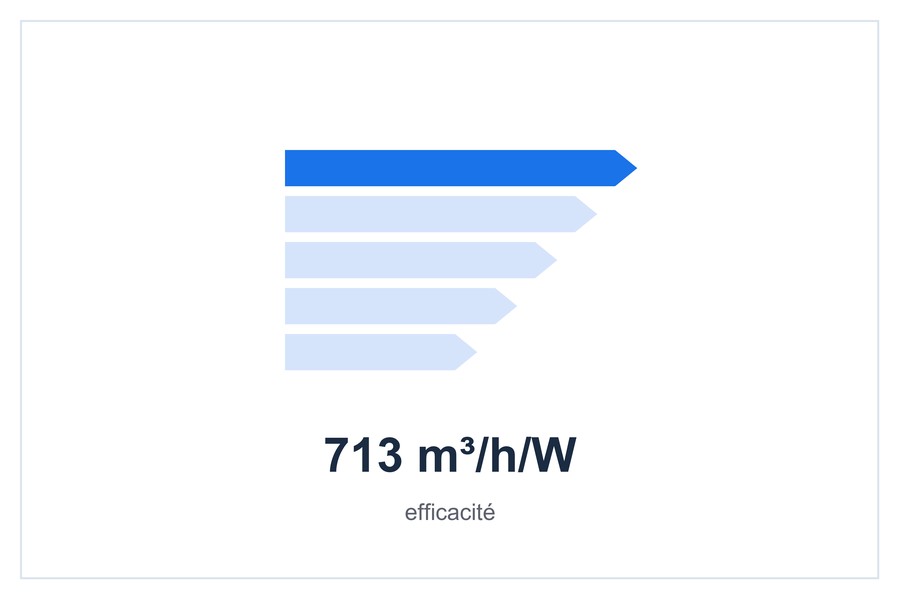 713 m³/h/W efficacité