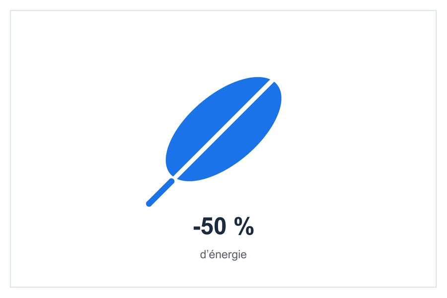 -50 % d’énergie