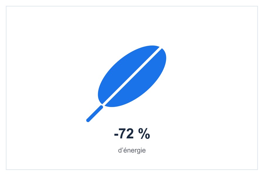 -72 % d’énergie