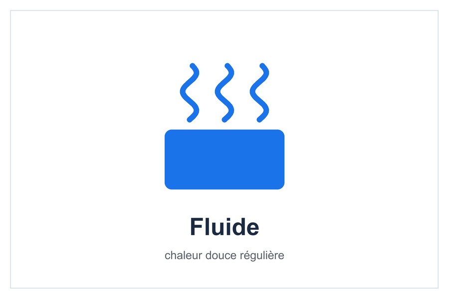 Fluide chaleur douce régulière