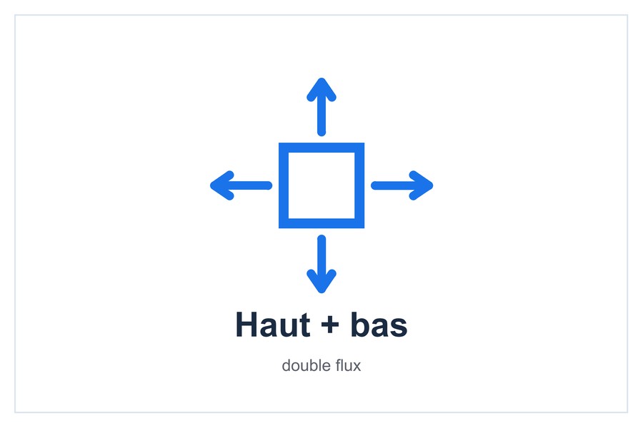 Haut + bas double flux