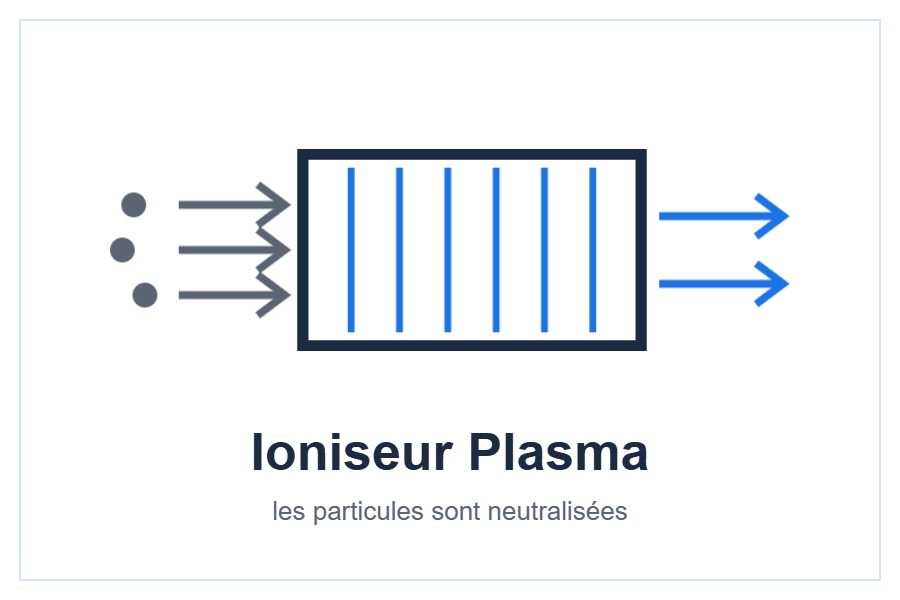 Ioniseur Plasma et filtre Ultra Pure